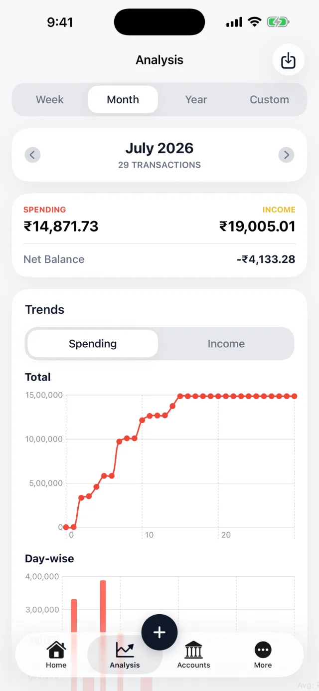 Analysis: spending and income trends for the month.